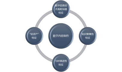 数字内容制作行业利润水平变动趋势及技术特点分析