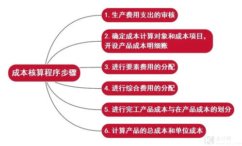 数字内容制作服务成本核算 核心内容解析与流程思维图详解